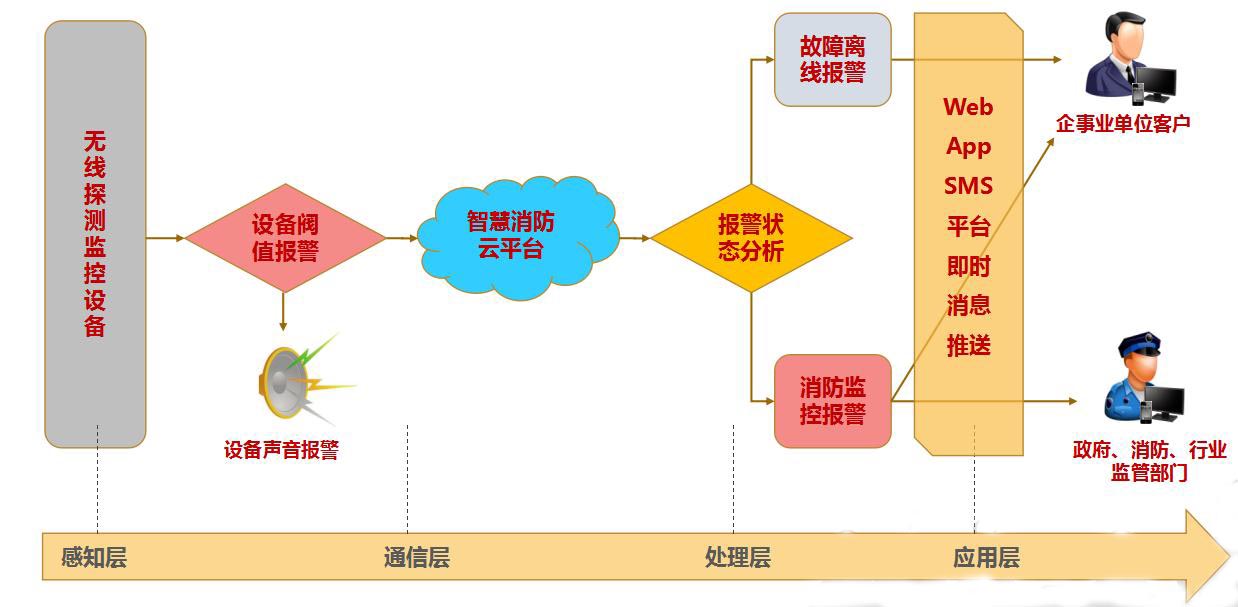 智慧消防云平臺(tái)工作流程