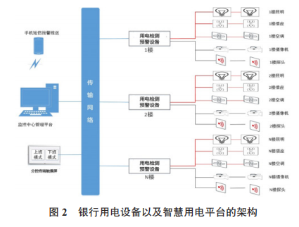 銀行用電設備以及智慧用電平臺的架構(gòu)