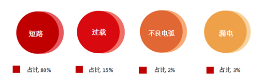 各類型電氣故障引發(fā)電氣火災(zāi)的比例